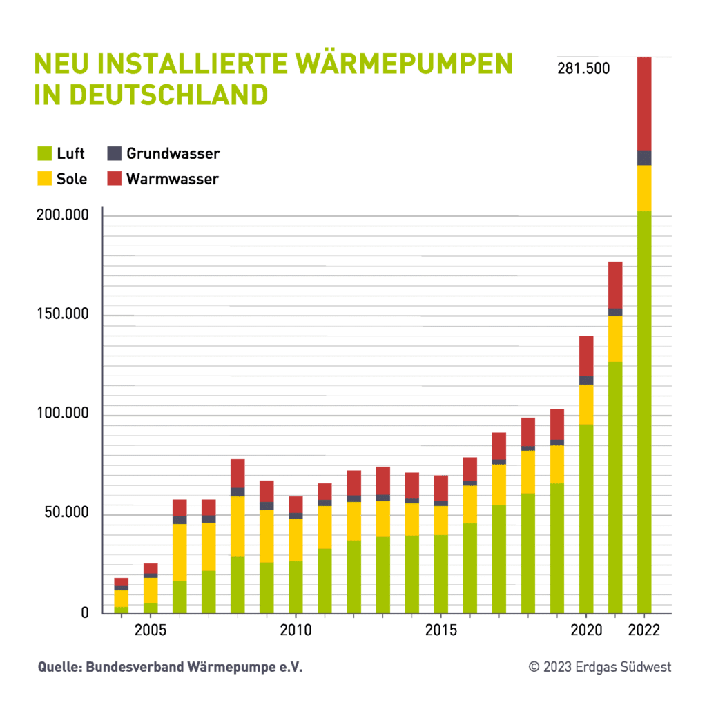 Infografik mit Balkendiagramm zum Absatz installierter Wärmepumpen zwischen 2004 und 2022