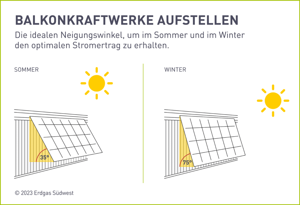 Infografik, die den optimalen Neigungswinkel für Balkonkraftwerke je nach Jahreszeit darstellt