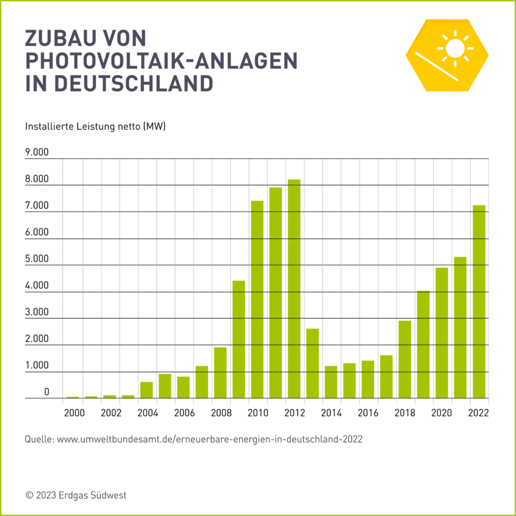 Der jährliche Zubau von neuen Photovoltaik-Anlagen in Deutschland zwischen 1996 und 2022. Fast alle Anlagen sind jünger als 20 Jahre, erhalten also noch eine Einspeisevergütung.