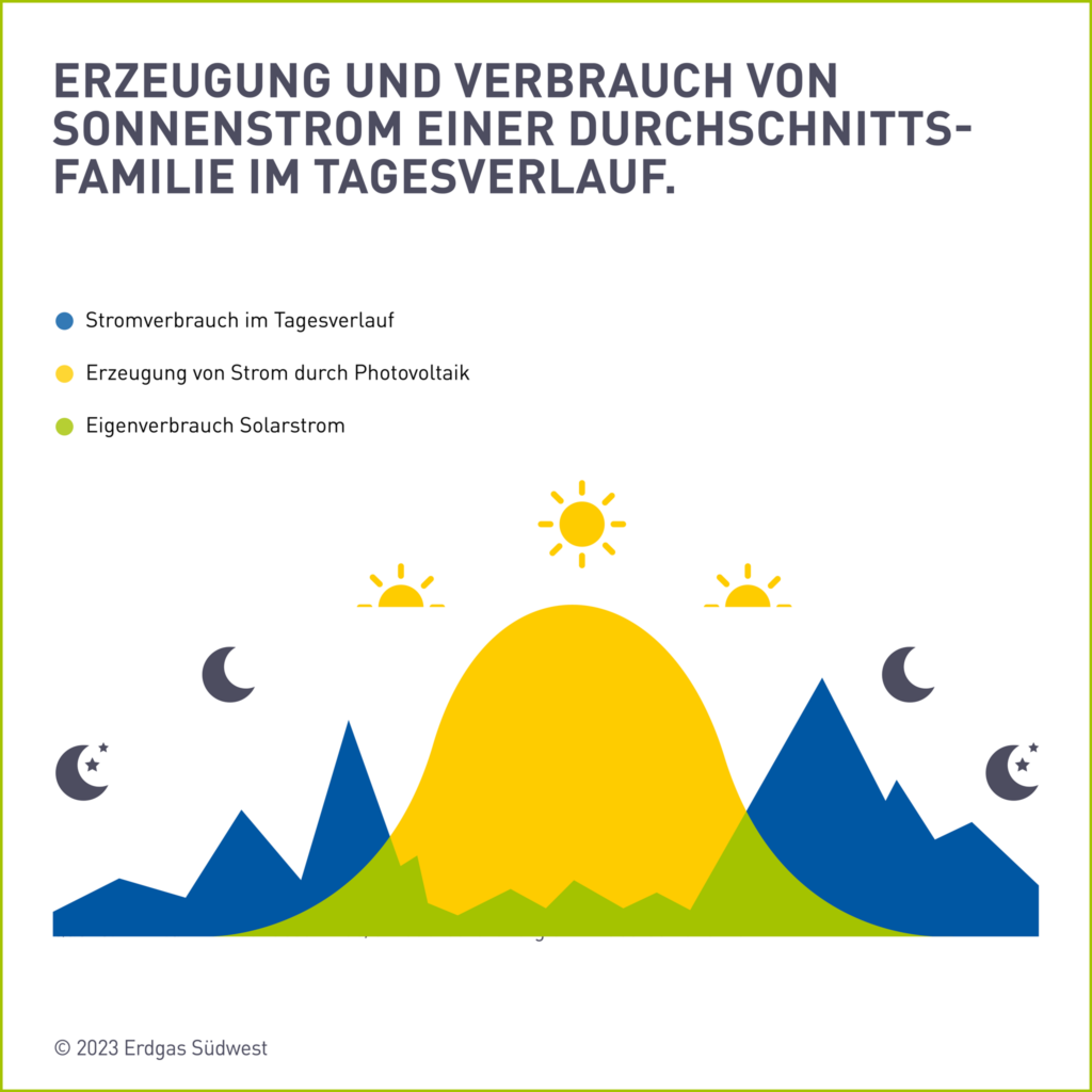 Stromerzeugung und Stromverbrauch einer Durchschnittsfamilie im Tagesverlauf