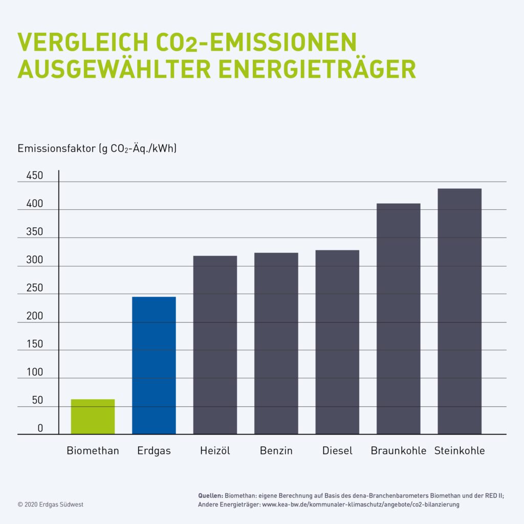 Infografik Vergleich CO2-Emissionen Biomethan, Erdgas, Benzin und Kohle