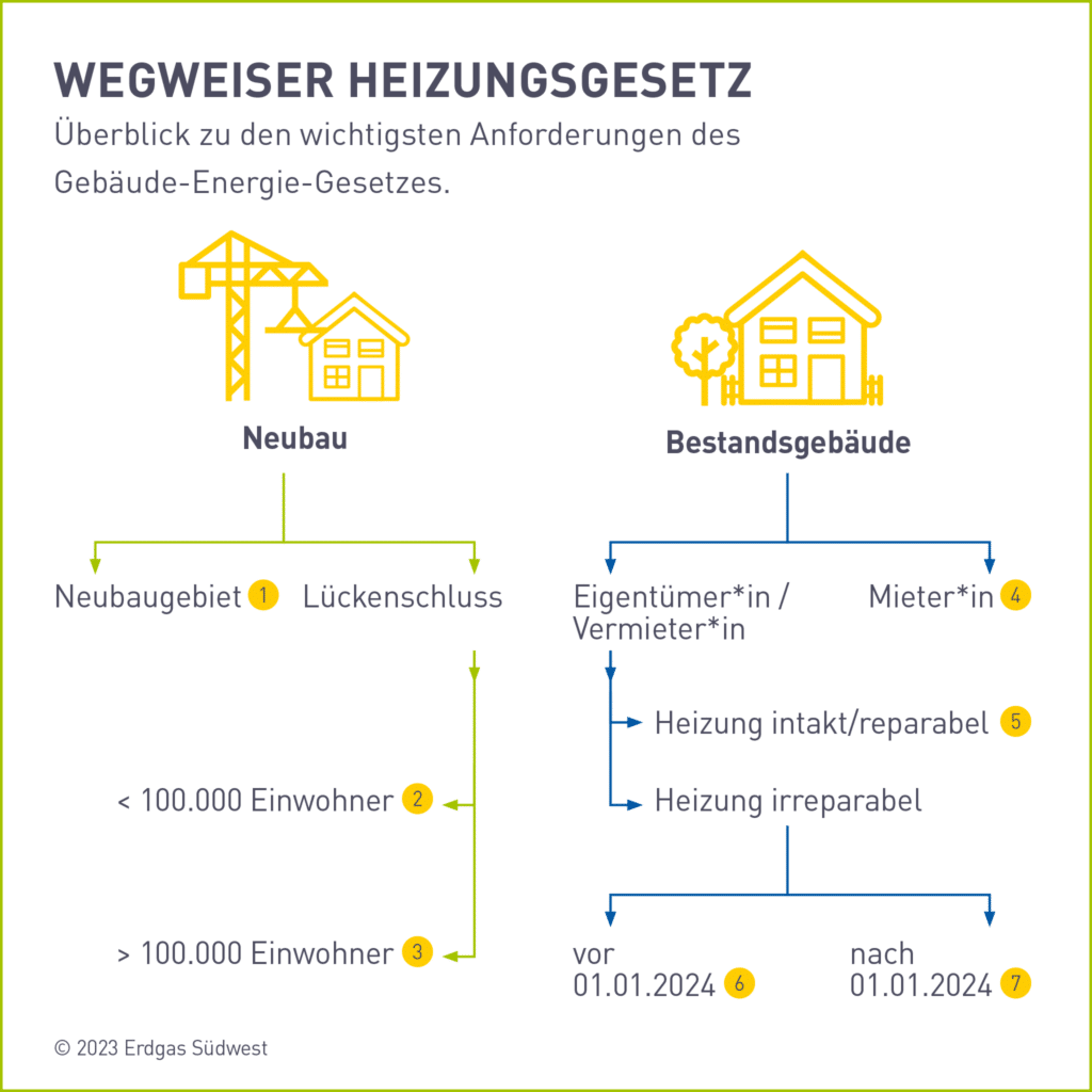 Infografik zum Heizungsgesetz 2024 für Neubau und Bestansgebäude