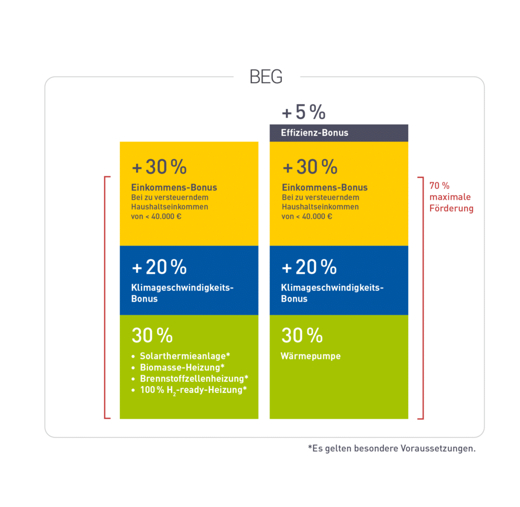 Infografik zeigt die Fördermöglichkeiten auf, die man beim Heizungstausch beantragen kann.