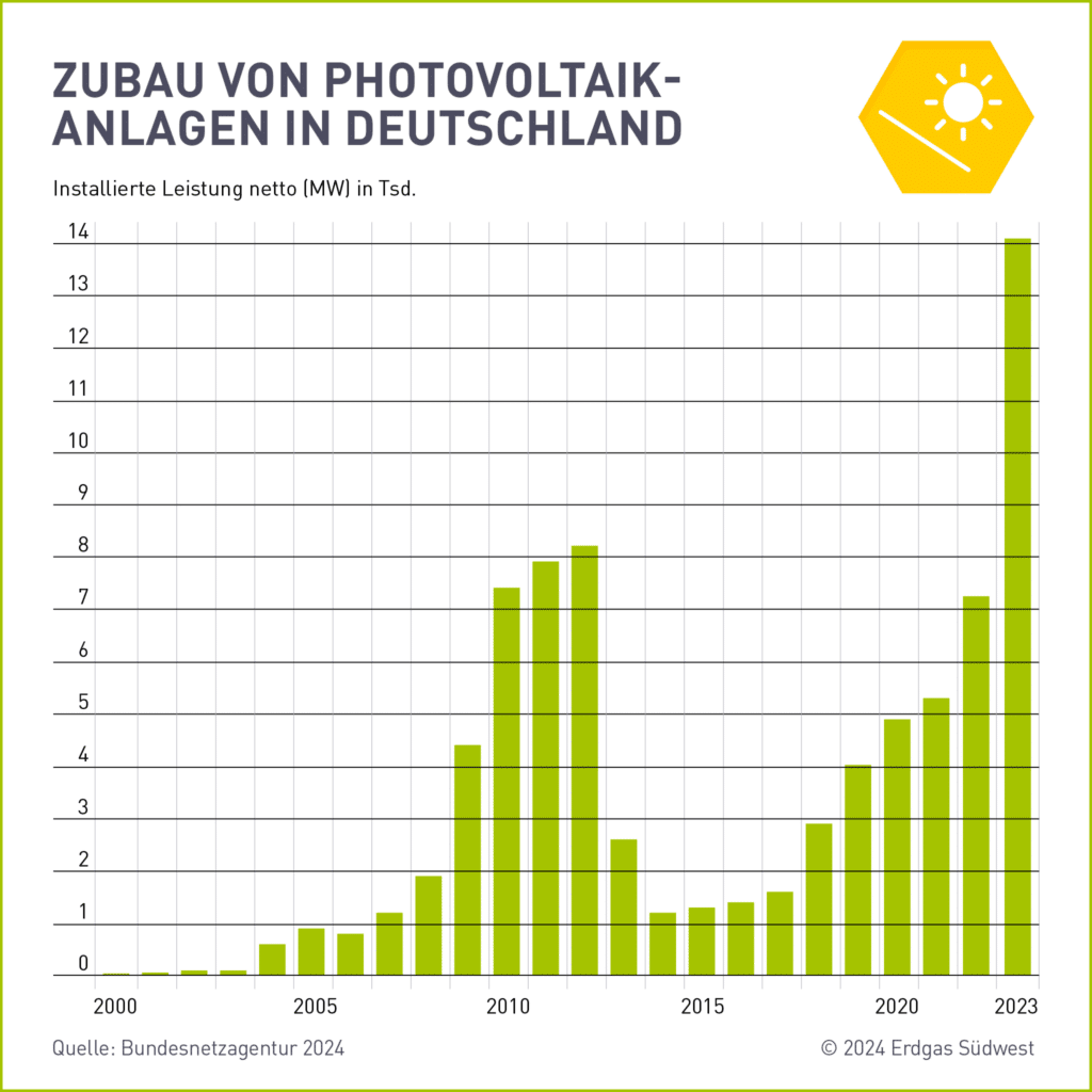 Der jährliche Zubau von neuen Photovoltaik-Anlagen in Deutschland zwischen 2000 und 2023.