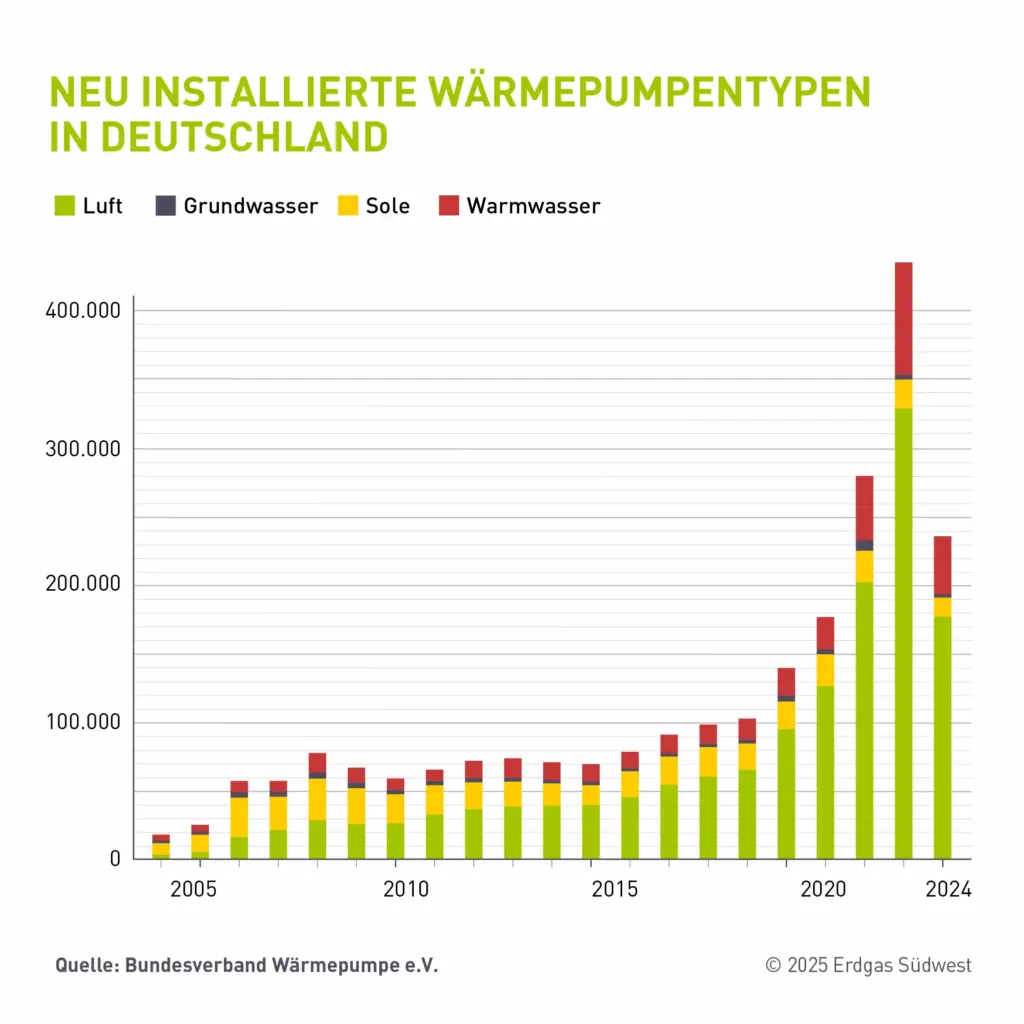 Infografik mit Balkendiagramm zum Absatz installierter Wärmepumpen in Deutschland zwischen 2004 und 2024