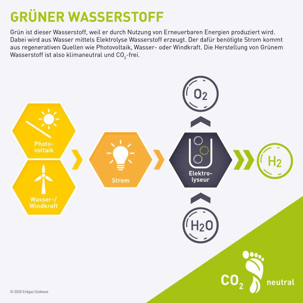Infografik zu grünem Wasserstoff, die seine Herstellung erklärt: Grüner Wasserstoff entsteht durch die Elektrolyse von Wasser mithilfe von grünem Strom. Nur dann ist er klimaneutral.
