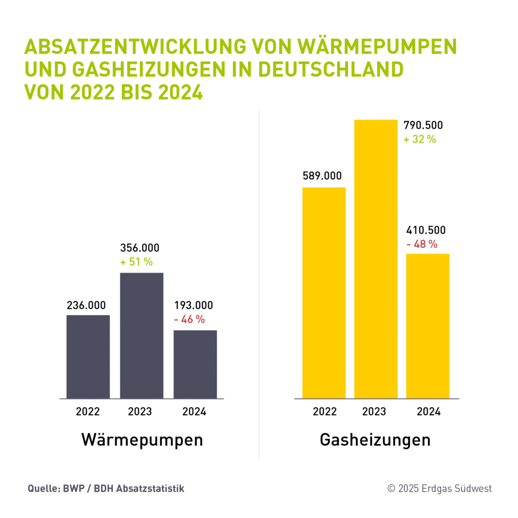 Die Absatzentwicklung von Wärmepumpen und Gasheizungen in Deutschland von 2022 bis 2024
