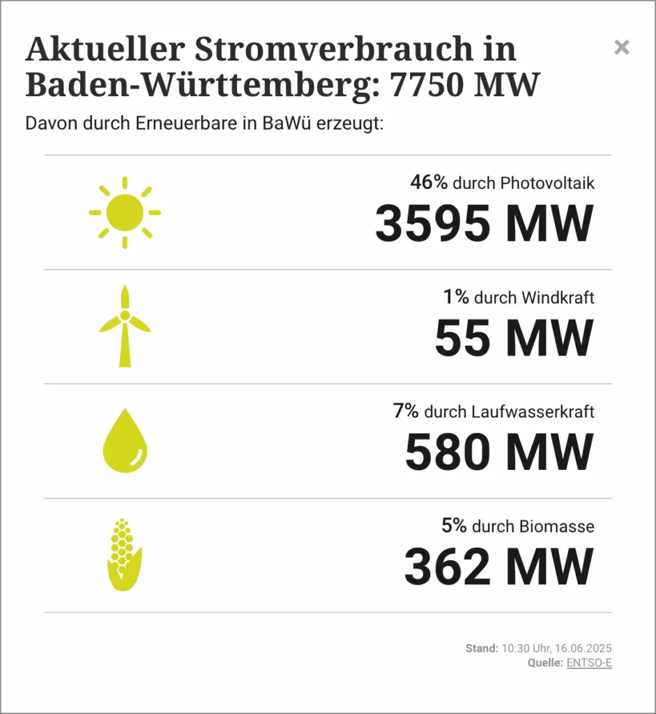 Stromverbrauch BW Erneuerbare Energien, Stand 16.06.2025