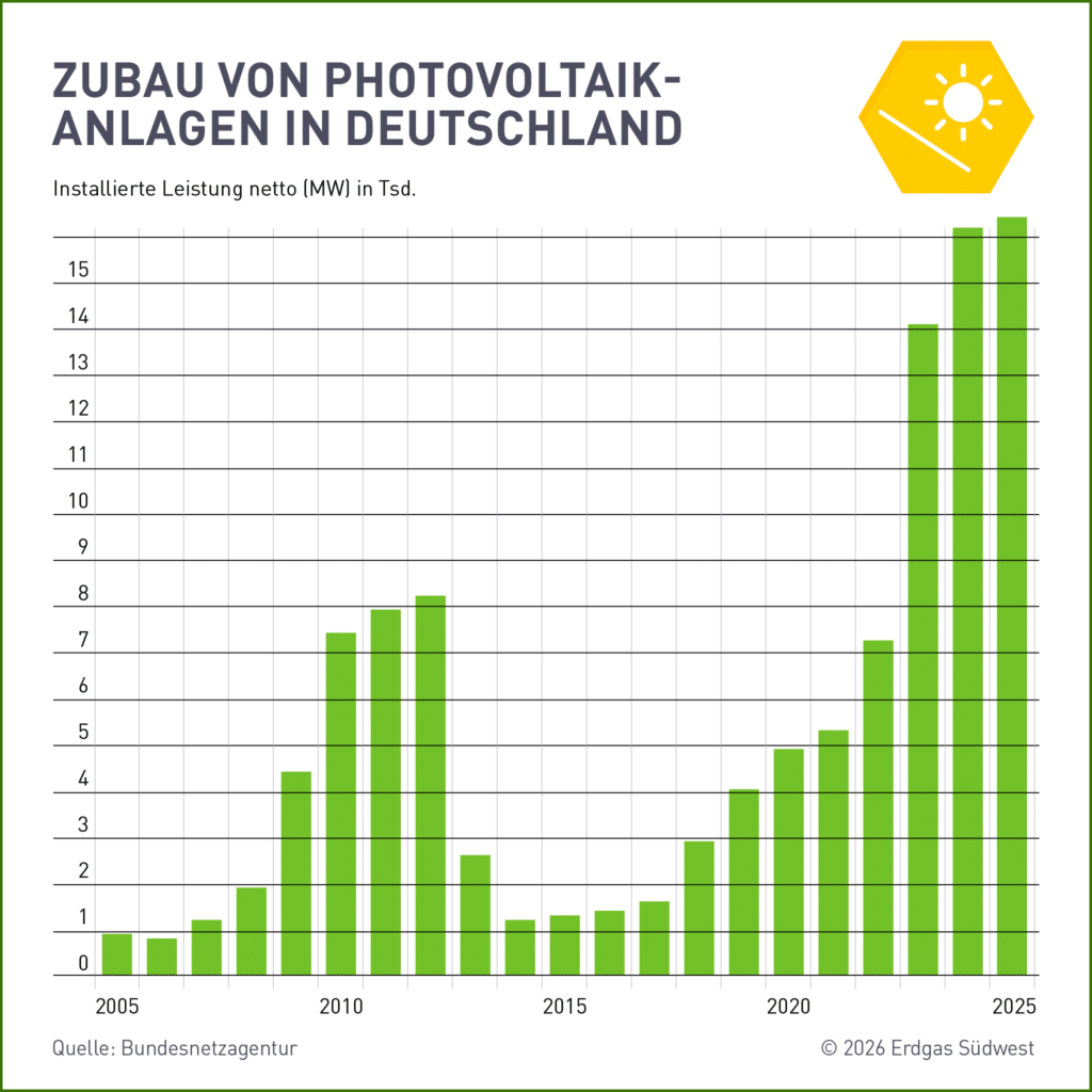 Grafik Zubau von PV-Anlagen in Deutschland