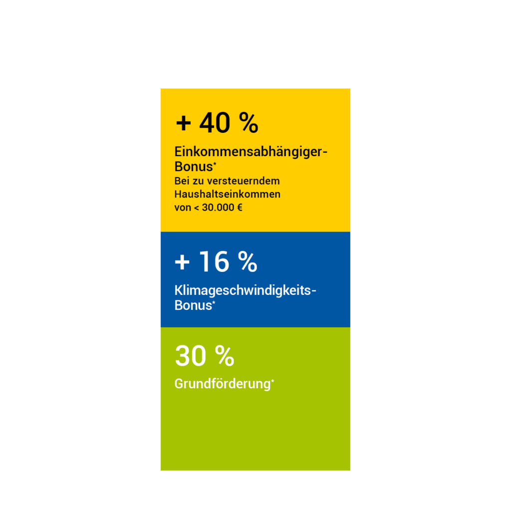 Grafik zu möglichen Fördermöglichkeiten von Wärmepumpen: 40 % Einkommens-Bonus, 30 % Heizung, 16 % Klimageschwindigkeits-Bonus, 30 % Grundförderung. Maximale Förderung 80 %. Stand Q3/2026