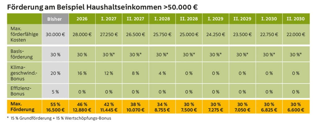 Tabelle zur Förderung am Beispiel Haushaltseinkommen > 50.000 €, Entwicklung von heute bis 2030 – max. förderfähige Kosten, Basisförderung, Klimageschwindigkeitsbonus und Effizienz-Bonus; Stand Q3/2026